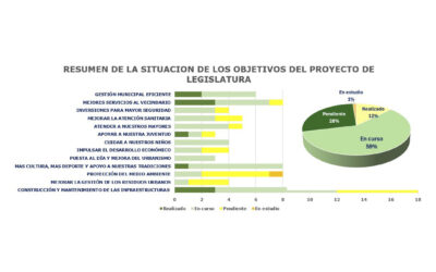 Balance de Mitad de Legislatura: El Ayuntamiento de Pezuela de las Torres Continúa Avanzando en su Proyecto 2023-2027
